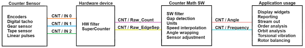 New Counter math structure