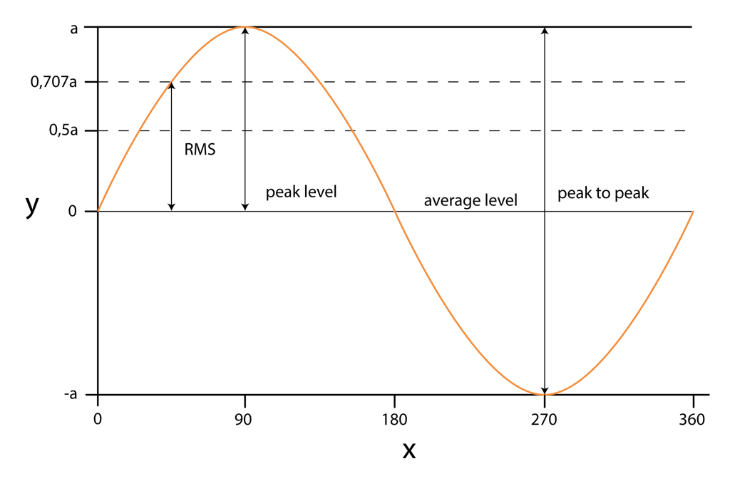Diagram that shows the relation between parameters that describe vibrations