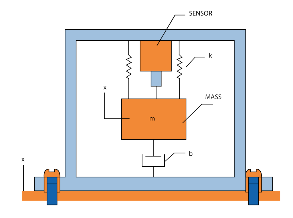 Scheme of an accelerometer that consists of a mass, a spring, and a displacement transducer