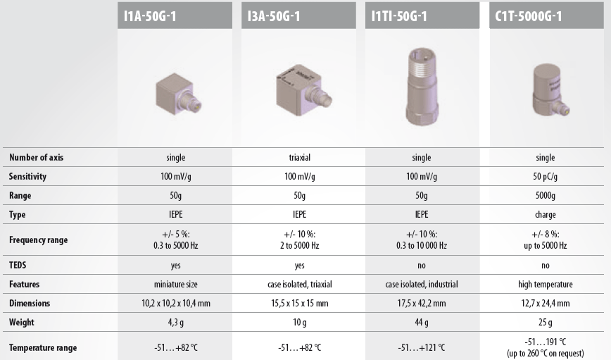 Table of Dewesofts acceleration sensors Table of Dewesofts acceleration sensors