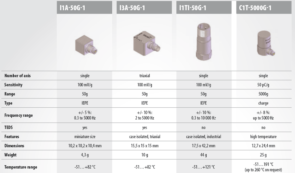 Table of Dewesofts acceleration sensors