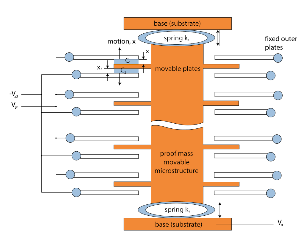 Scheme of a typical MEMS sensor assembled of a movable proof mass with plates that is attached to a suspension system