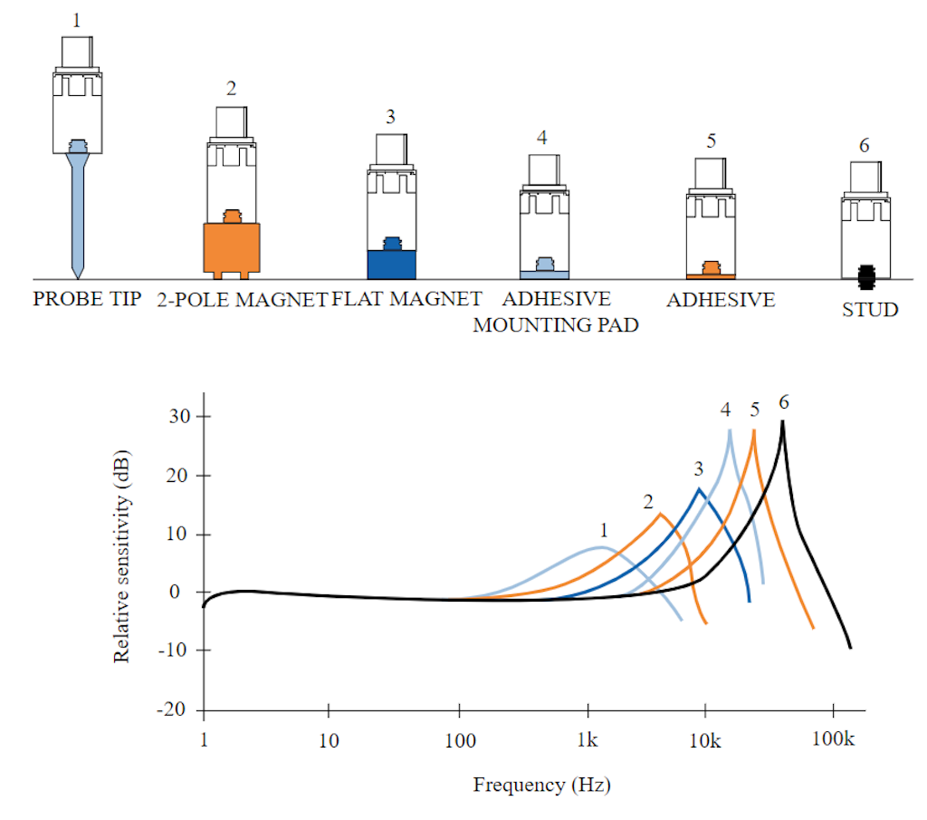 A graph showing bandwidth reduction from different mounting methods