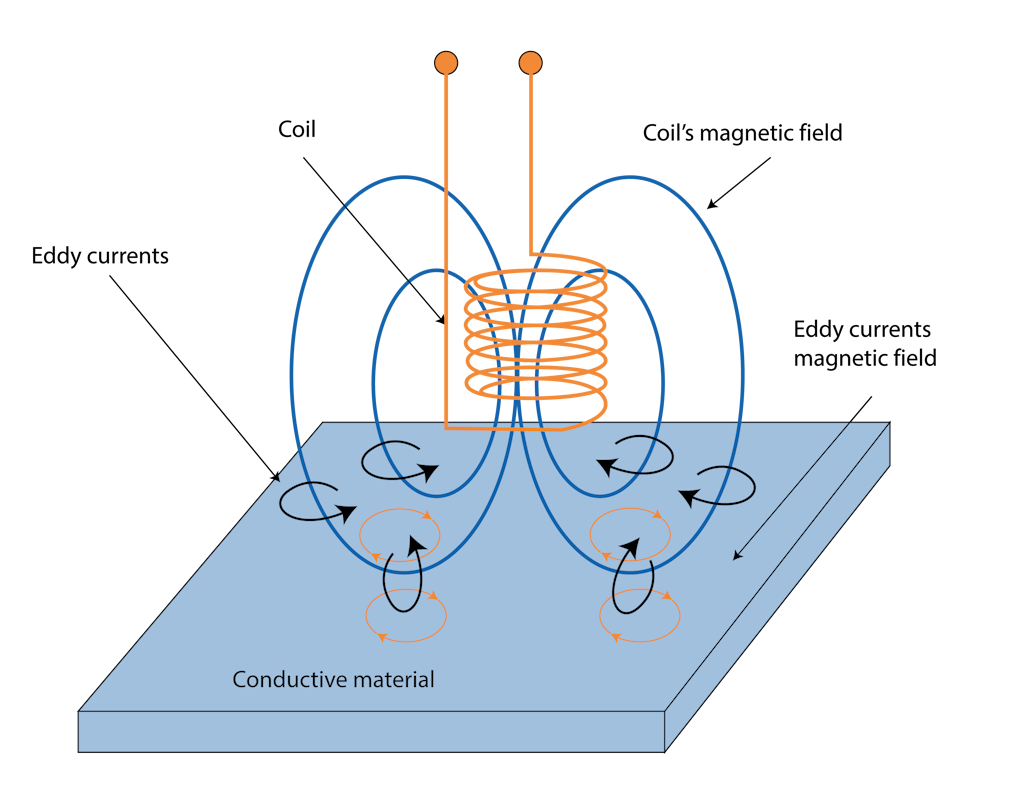 Scheme of an Eddy-current sensor