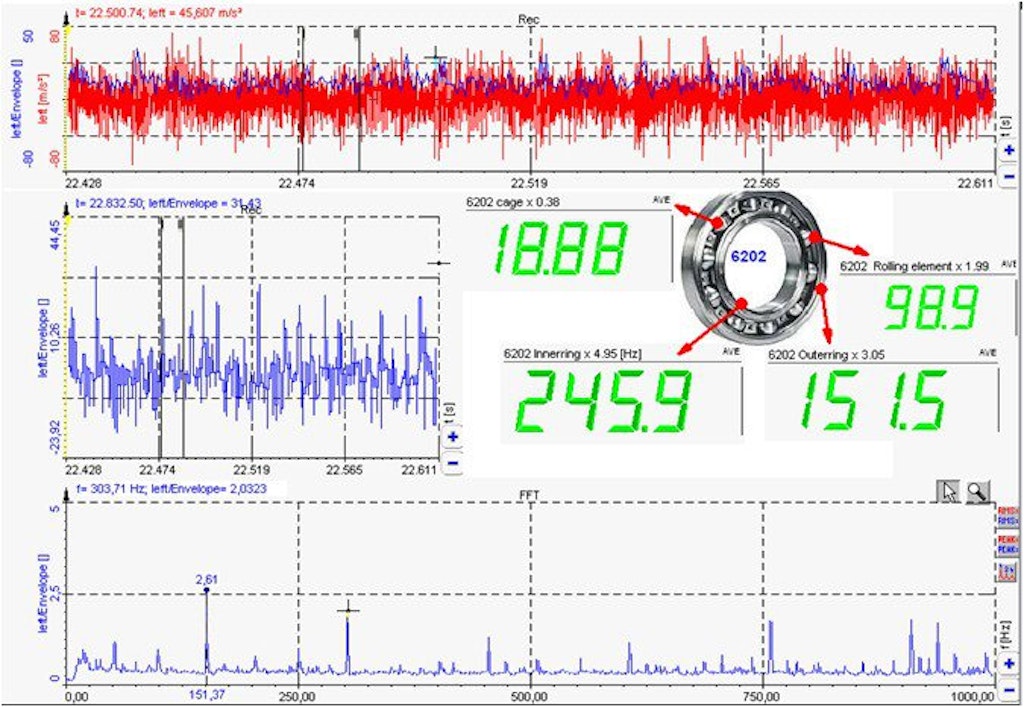 Real-life measurement screen to identify the faults on bearings