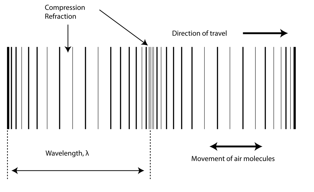 Propagation of a sound through media