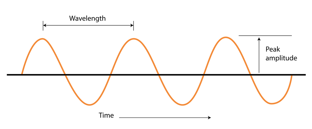 Wavelength and frequency