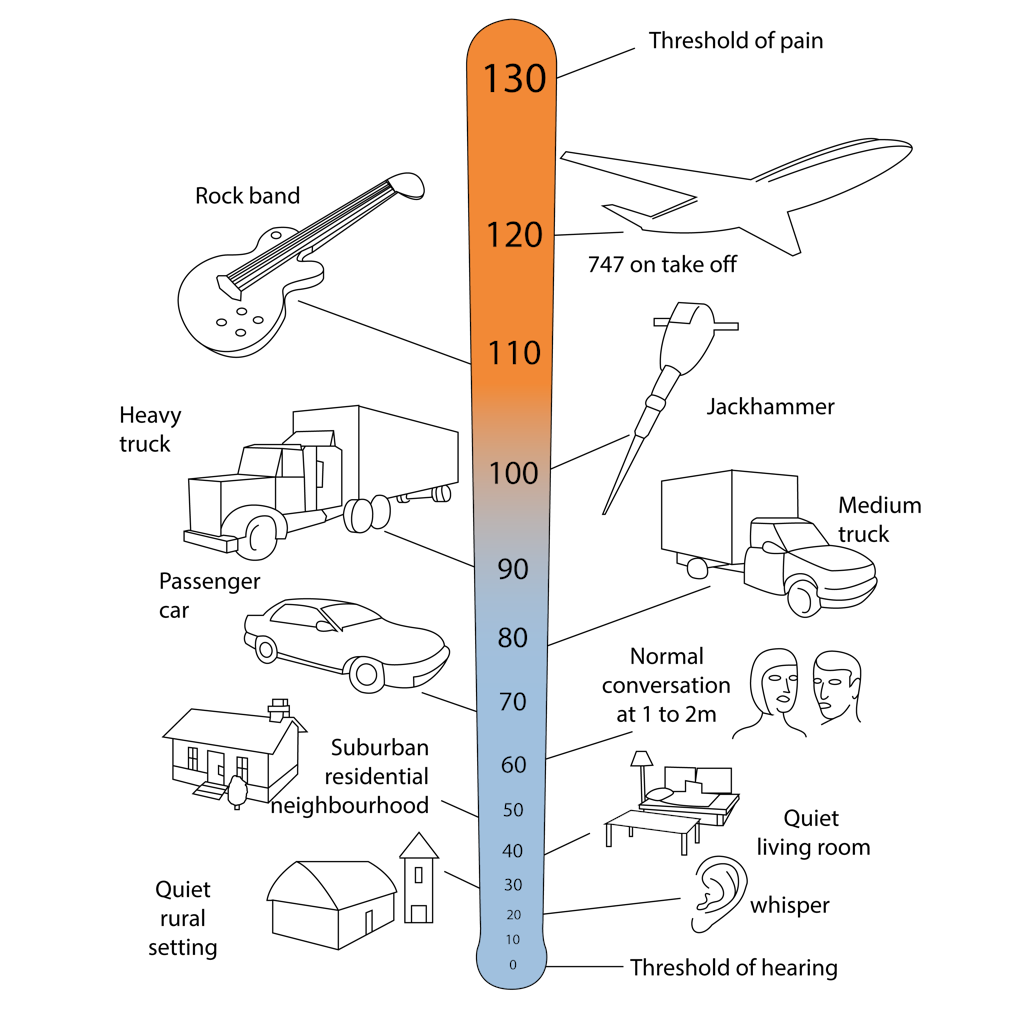 Sound pressure level display of the most common noises Sound pressure level display of the most common noises