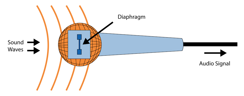Operation of a microphone explained