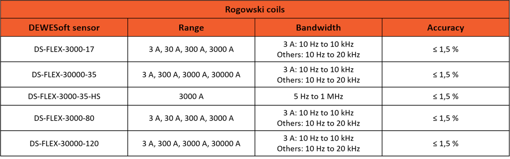 Dewesoft Rogowski coil product range