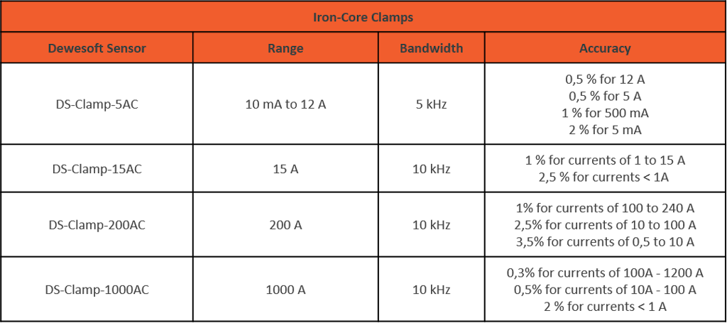 Dewesoft iron core clamp product range