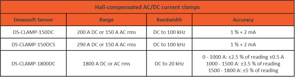 Dewesoft hall compensated current clamp product range