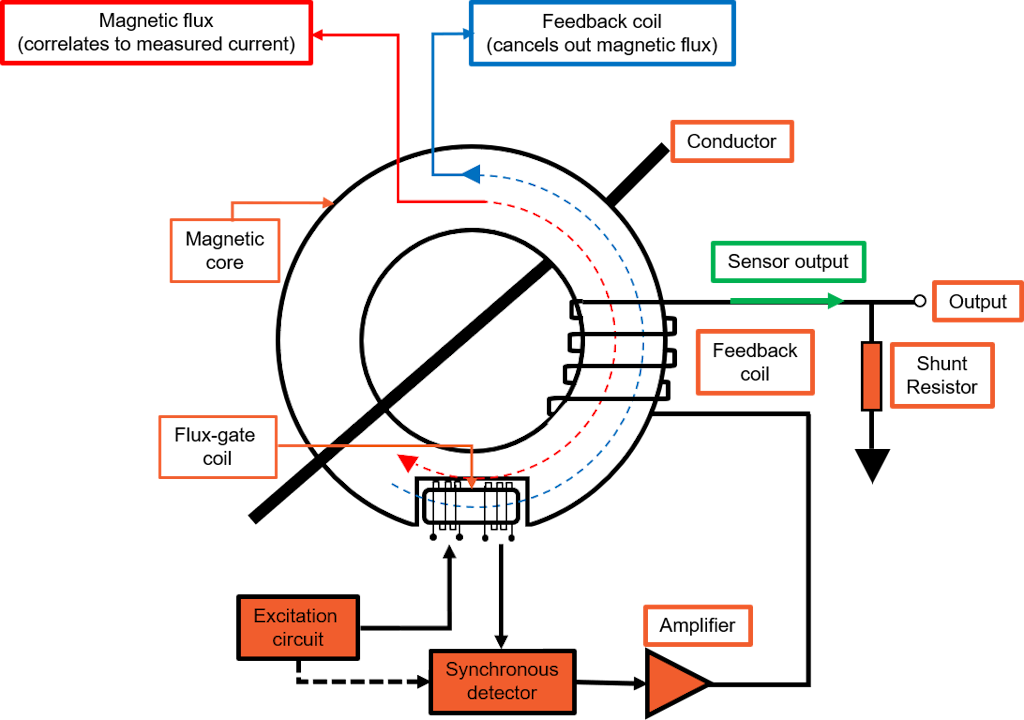 Schematic illustration of  the working principle of a Fluxgate clamp