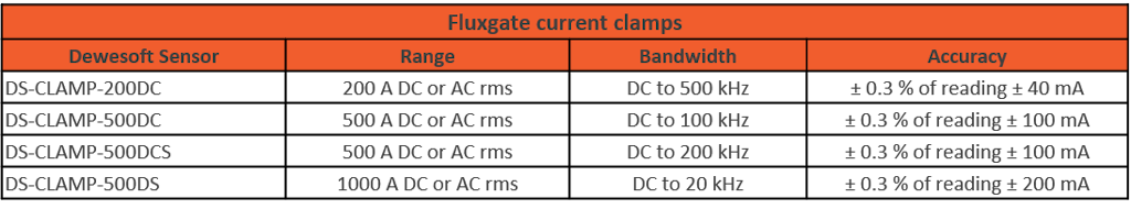 Dewesoft fluxgate current clamp product range