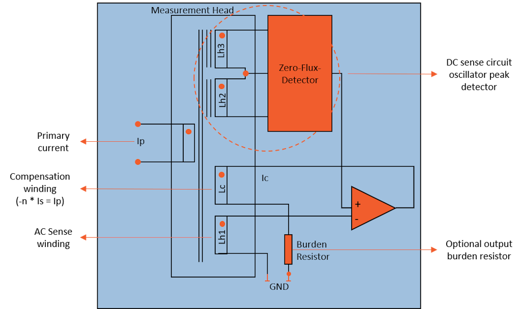 Schematic illustration of  the working principle of a Zero-flux transducer