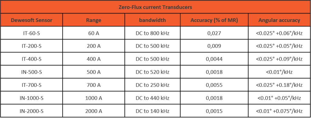 Dewesoft zero-flux transducer product range