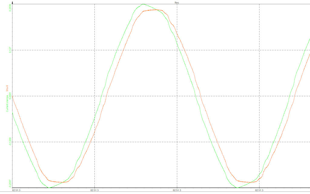 Phase shift between the current clamp and the shunt resistor