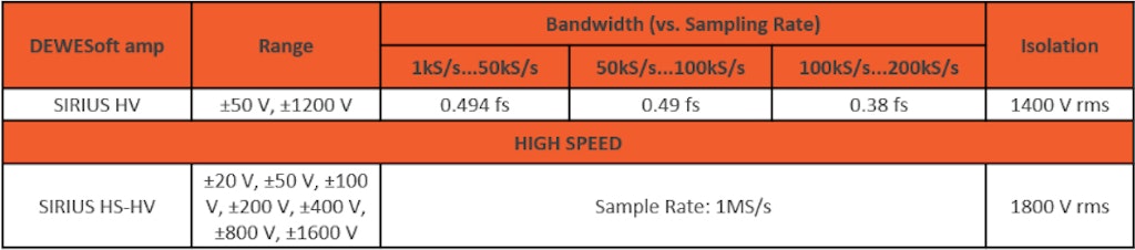Dewesoft amplifiers that can be used for high voltage measurements up to 1600V