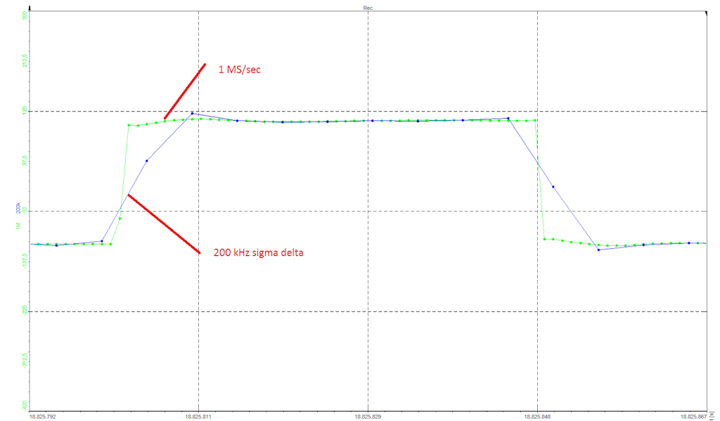 Overshoot of samples which is caused by setting the sample rate too low