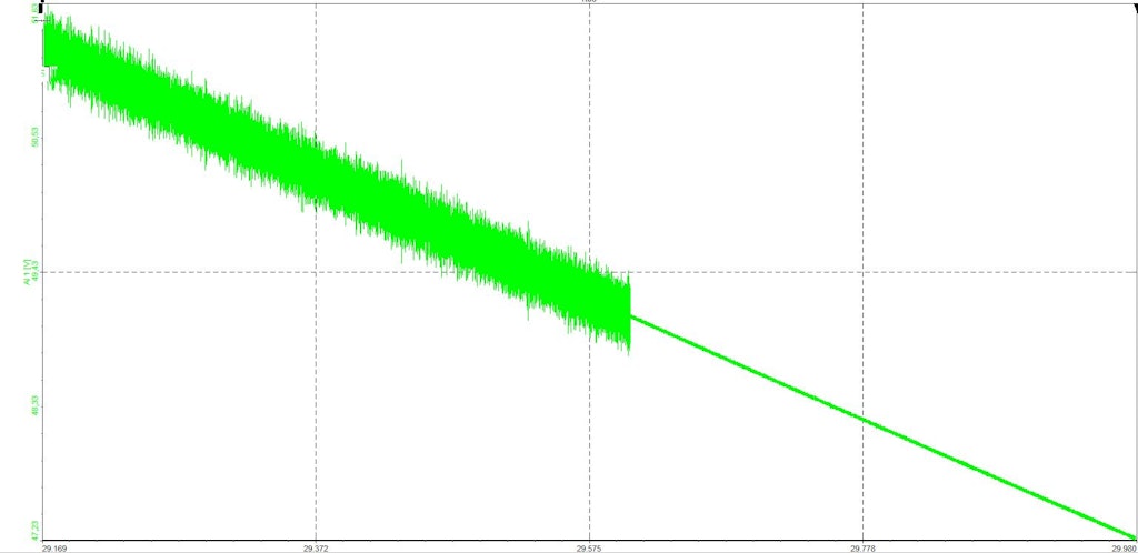 Dual core measurement of low voltage with a reduced noise level