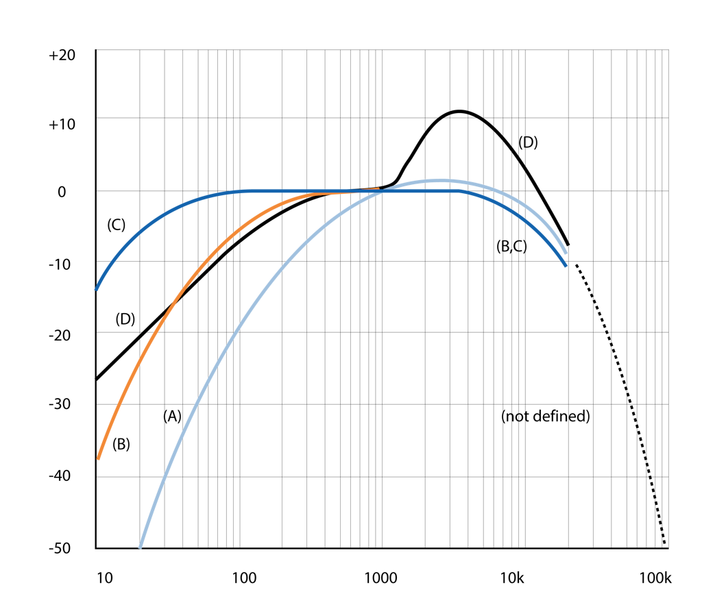 Frequency weighting curves Frequency weighting curves