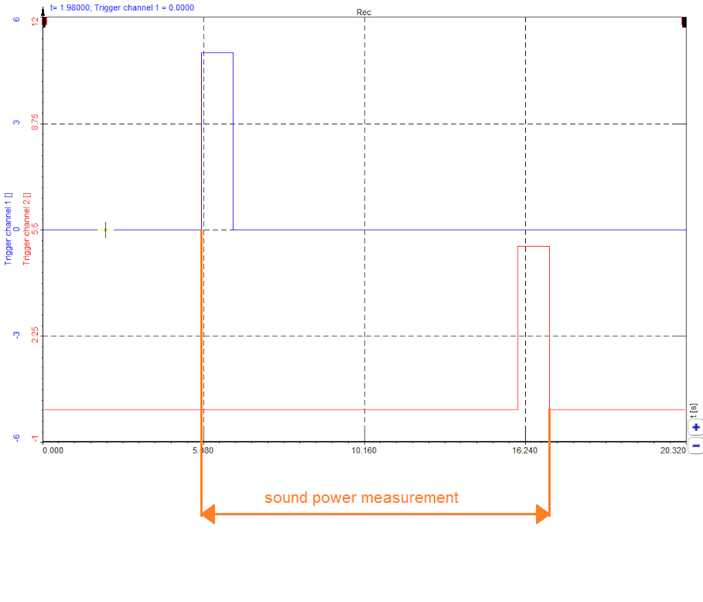 Measurement is started by the first detected trigger edge on the first trigger channel and is stopped by the inverted trigger edge on the second trigger channel.