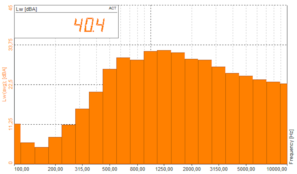 Results are shown as CPB analysis and with an overall dB number