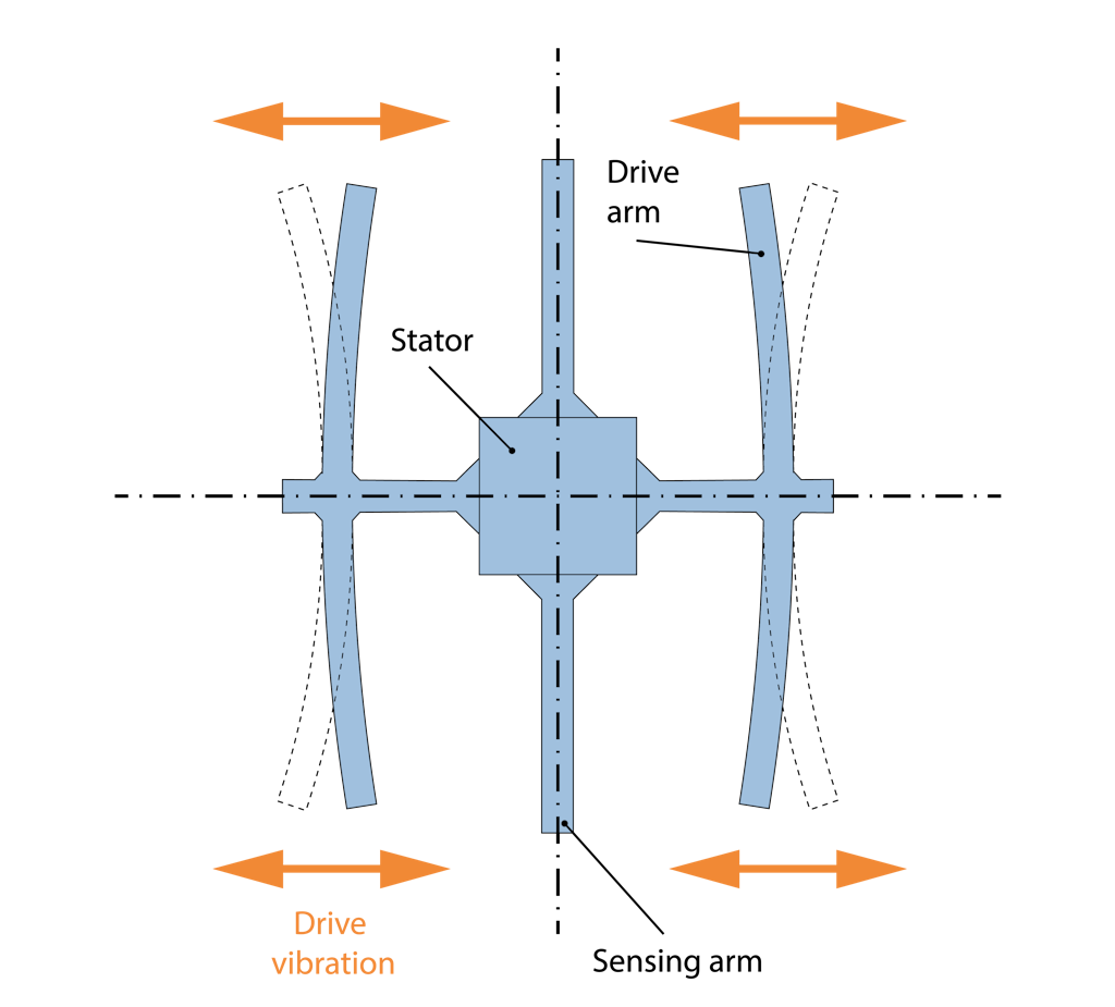 Drive arm vibrates in a certain direction