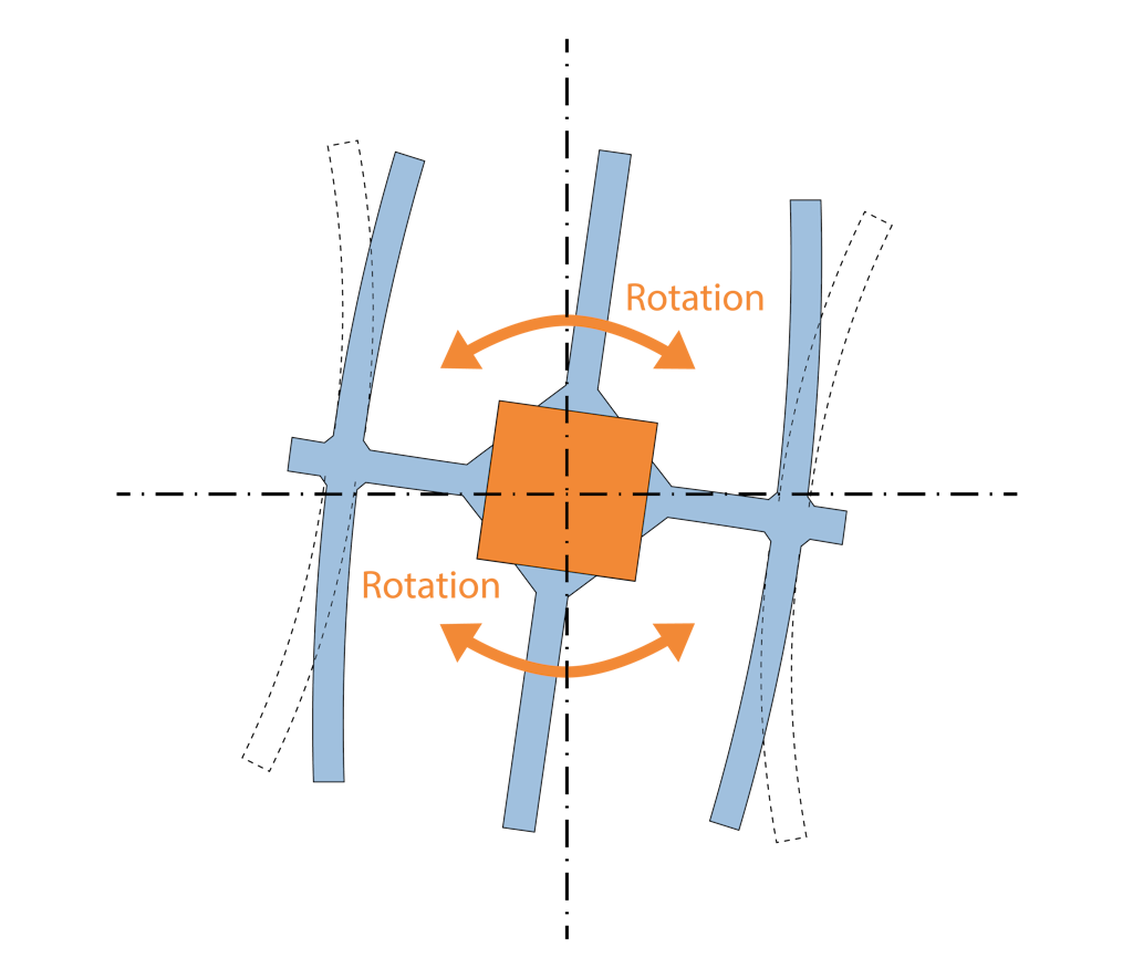 The direction of rotation