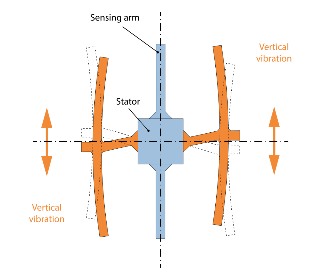 Coriolis force acting in the drive arm, producing vertical vibrations
