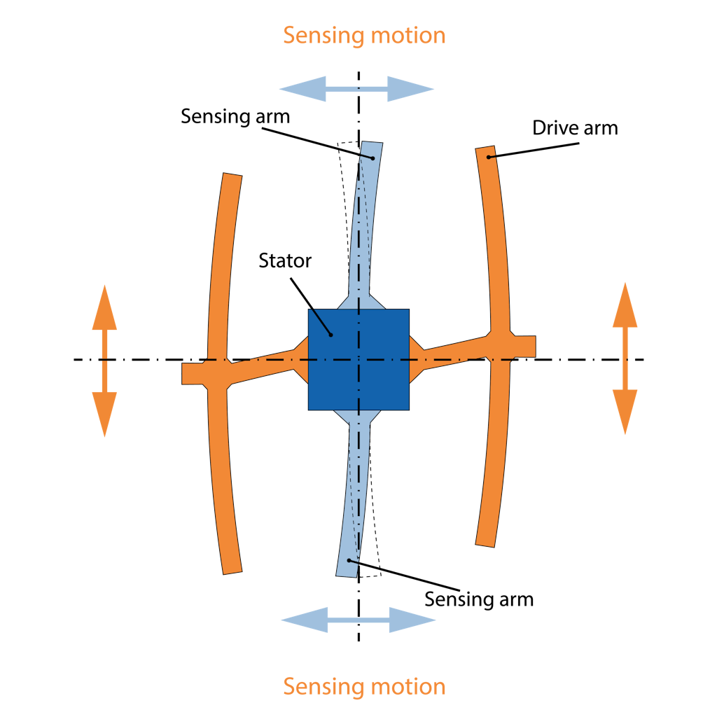 Bending of stationary part produces a sensing motion in the sensing arm