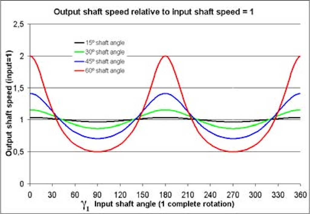 Different shaft angles cause excessive vibration