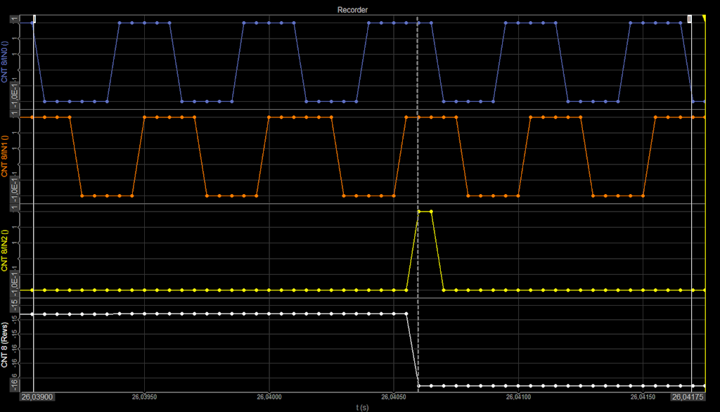 Zoomed region of the event when encoder resets the value on the zero pulse and continues to count up the rising edges of the A signal