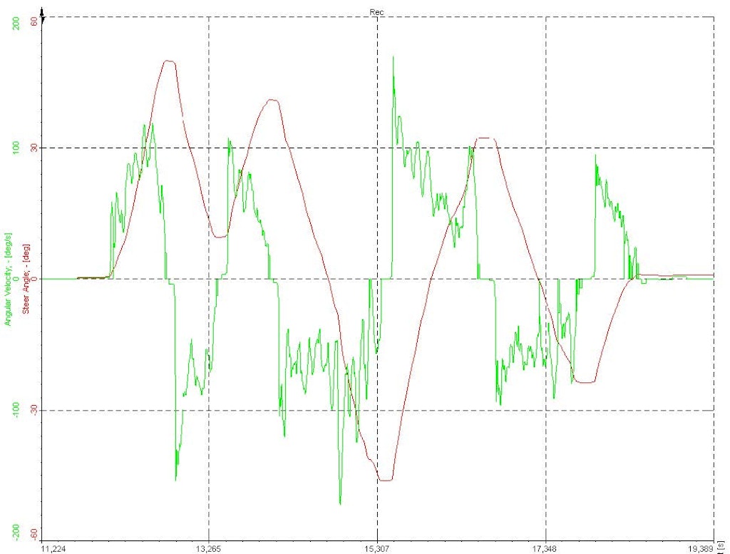 Steering wheel rotation measurement result