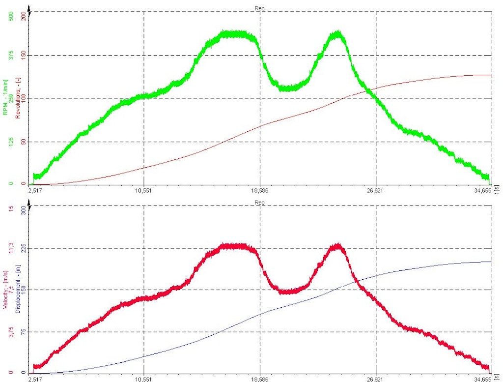 Measurement results from the wheel sensor