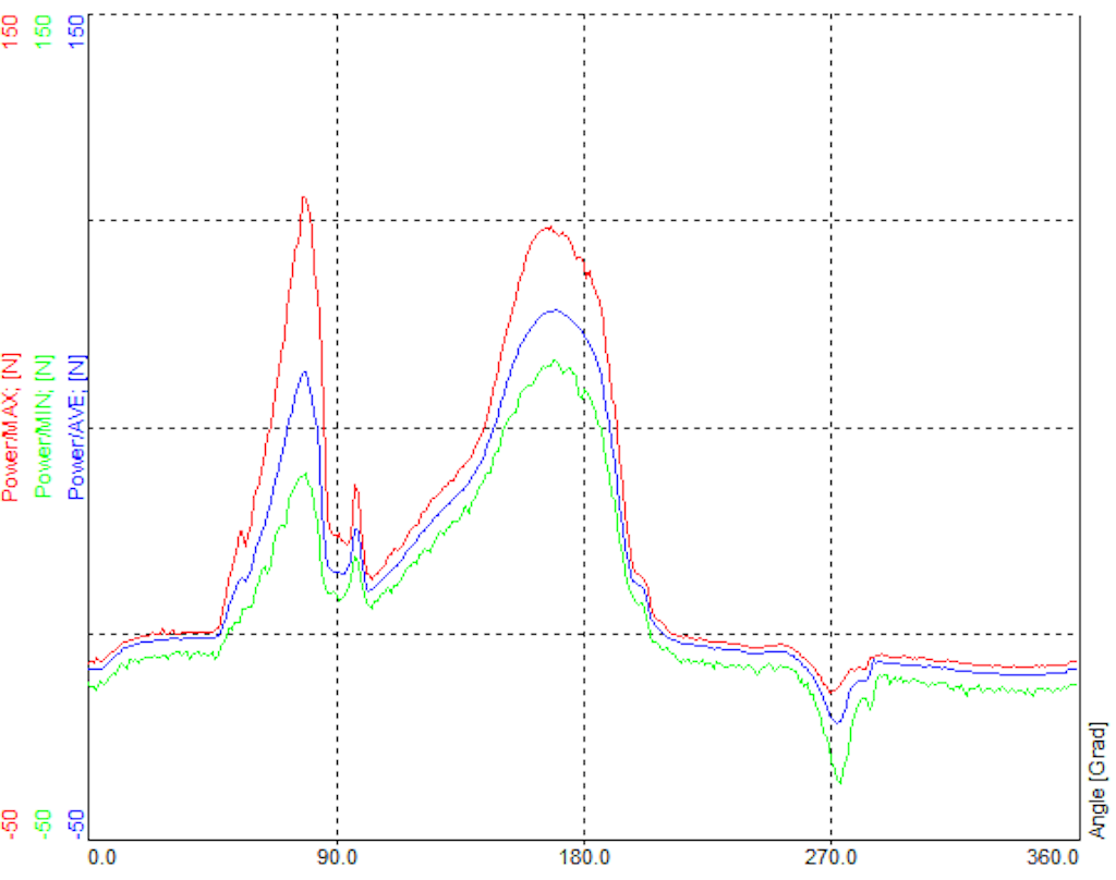 Previewing only average, minimum and maximum power values in angle domain