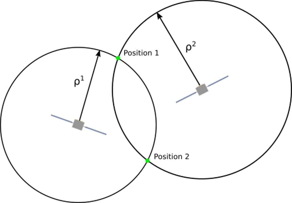Receiver can lie on one of the intersections