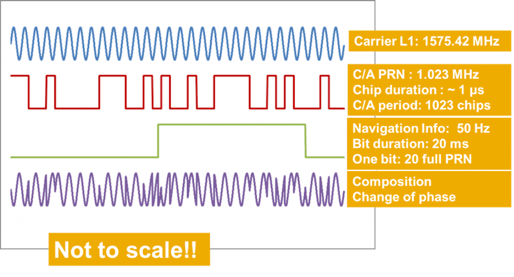 Structure of the GPS L1 signal