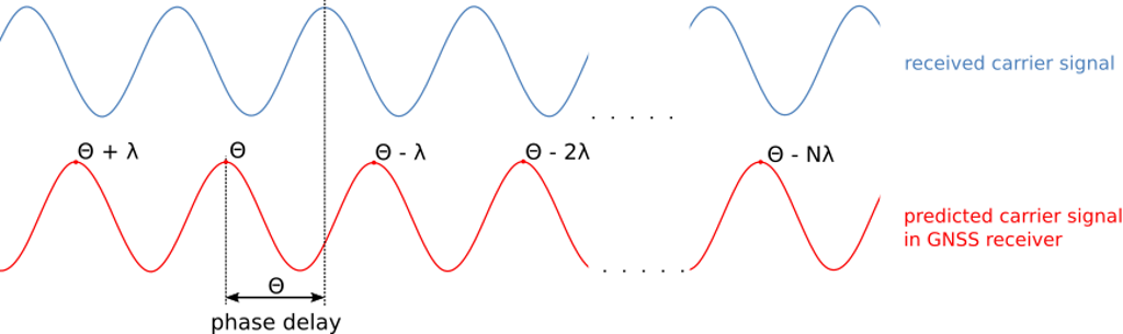 Periodic carrier signal - phase delay can be misaligned for a number of wavelengths (ambiguity)