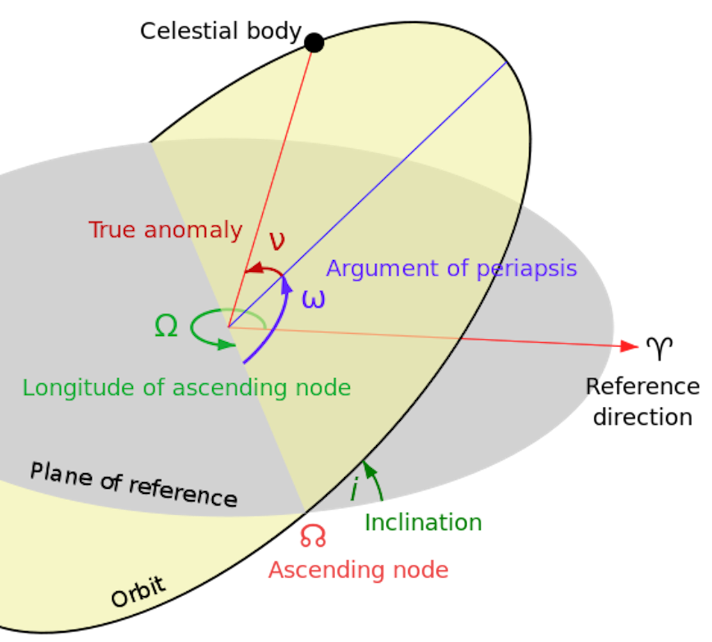 Ephemeris - orbit orientation parameters and orbiting body position