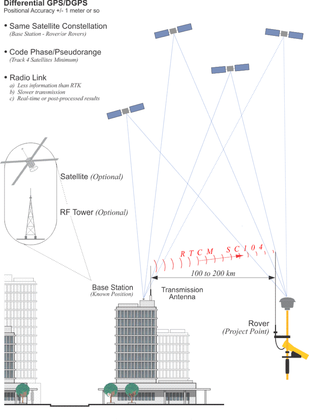 Differential GNSS setup