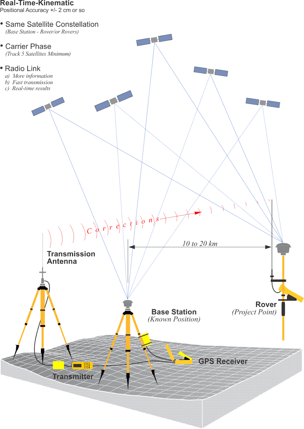 Real Time Kinematics setup