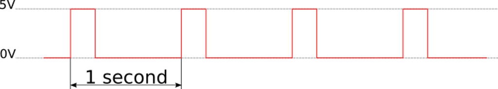 Pulse per second signal (low and high voltages differ with implementation)
