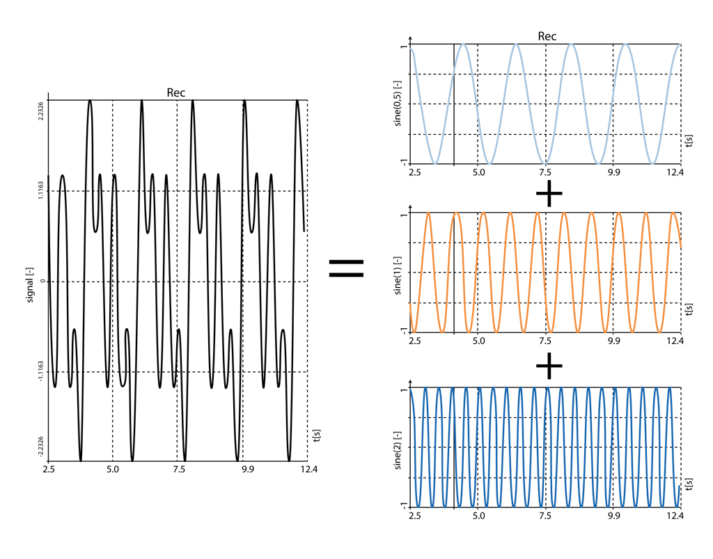 Signal consisting of three sine waves with different frequencies Signal consisting of three sine waves with different frequencies