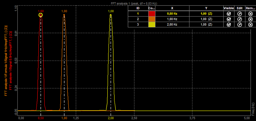 Frequency representation of sine waves with different frequencies