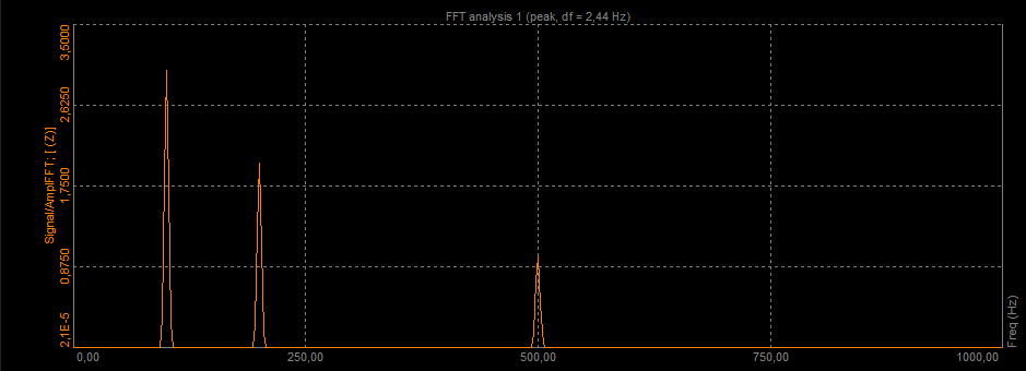 FFT results displayed on a linear scale FFT results displayed on a linear scale