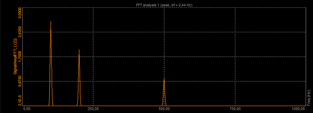 FFT results displayed on a linear scale