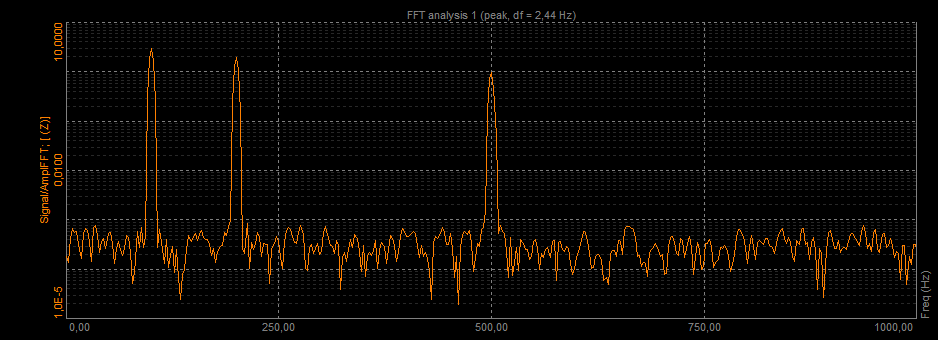FFT results displayed on a logarithmic scale FFT results displayed on a logarithmic scale