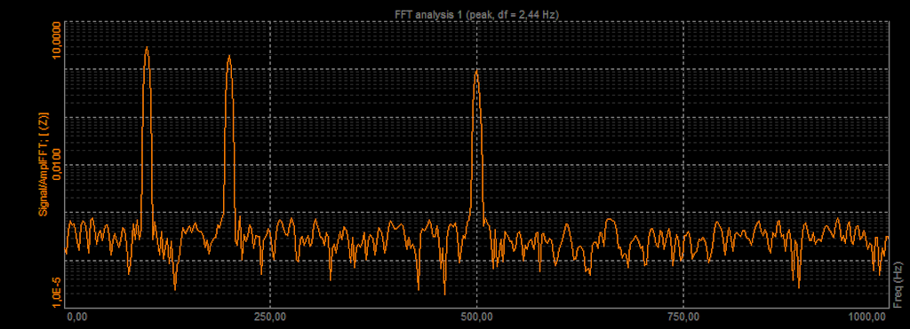 FFT results displayed on a logarithmic scale