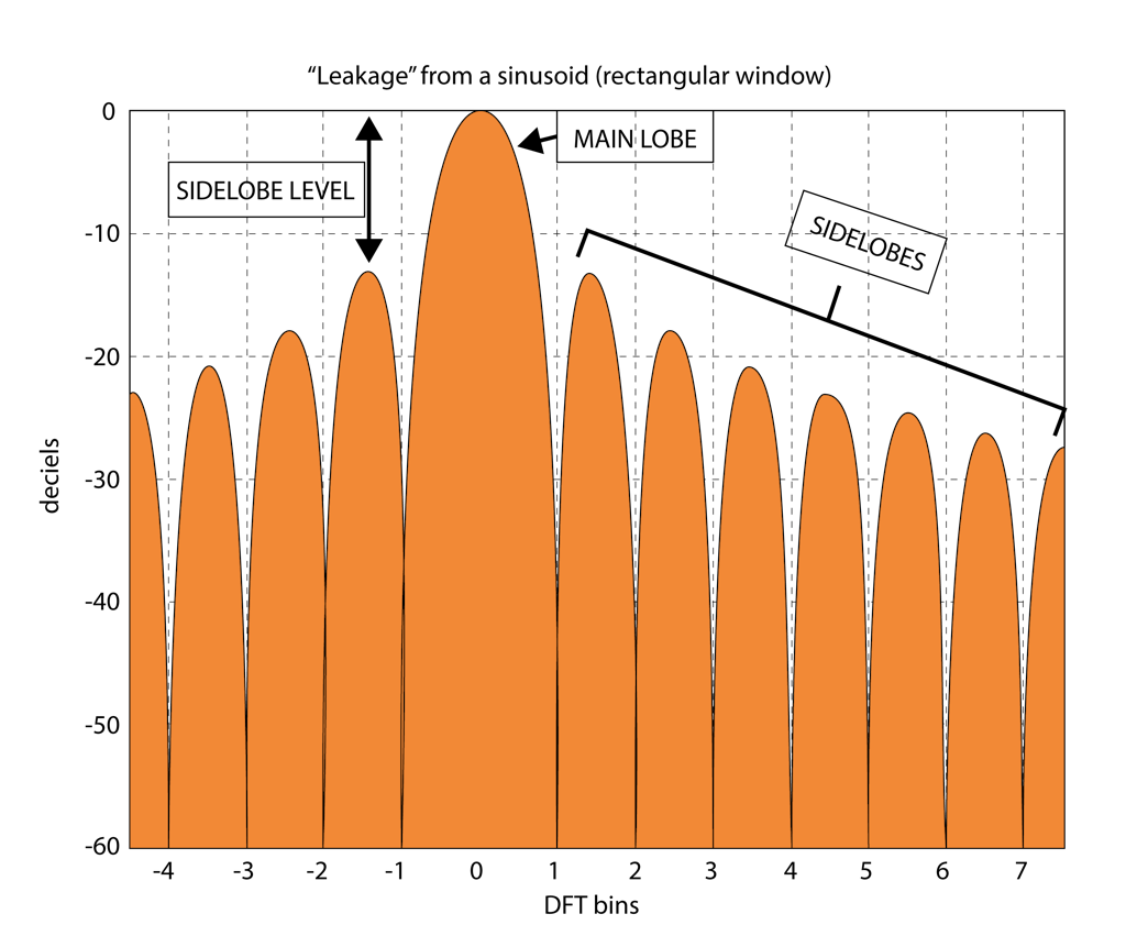 Leakage from a sinusoid Leakage from a sinusoid
